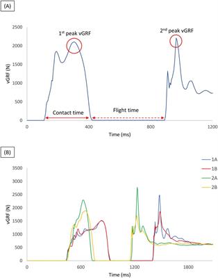 The acute effect of verbal instructions on performance and landing when dropping from different heights: the ground reaction force-time profile of drop vertical jumps in female volleyball athletes